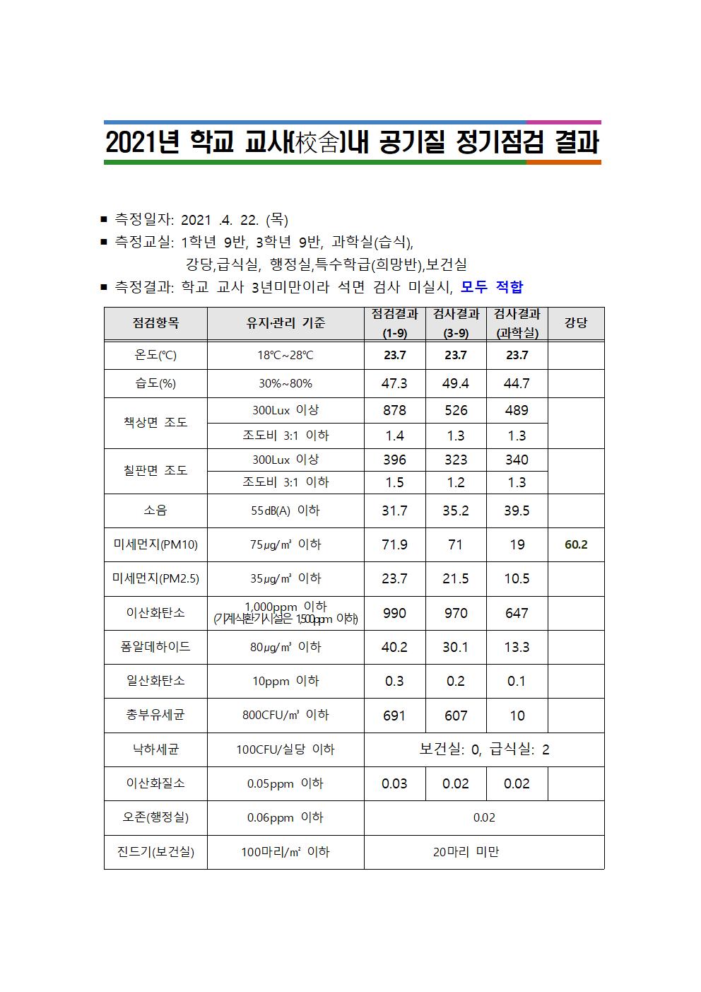 공기질 정기점검 결과(2021.4.22.))001