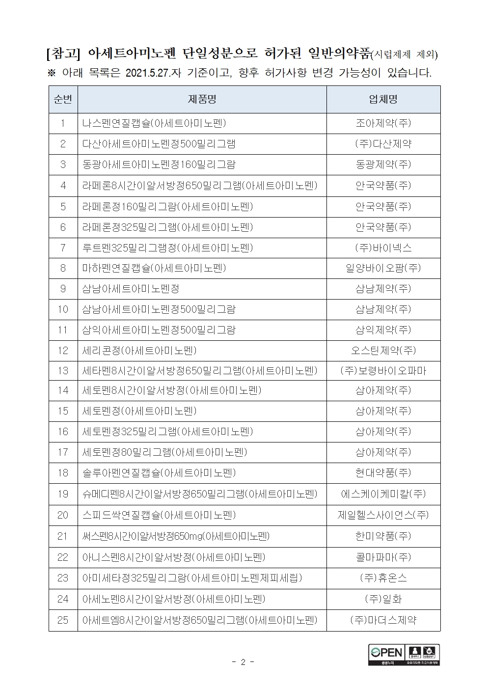 (보도자료, 5.28) 아세트아미노펜 단일성분 제품은 하나가 아닙니다002