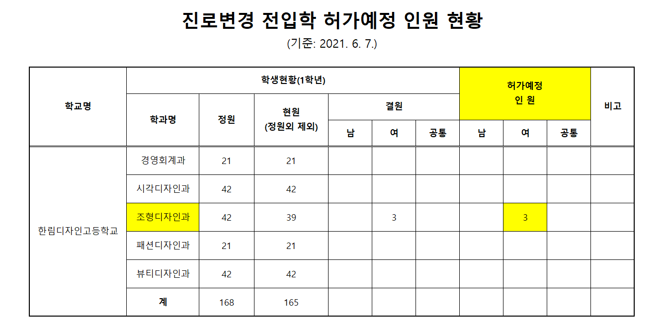 2021 1학기 진로 변경 허가인원