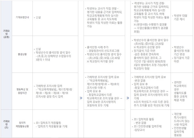 2021. 개정내용2