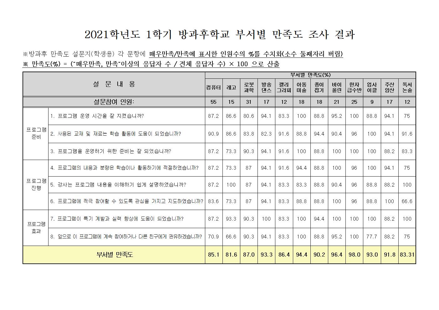 2021. 1학기 부서별 만족도 조사 결과001