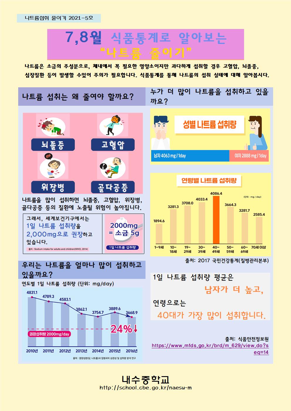 7,8월 나트륨 섭취 줄이기 교육자료001