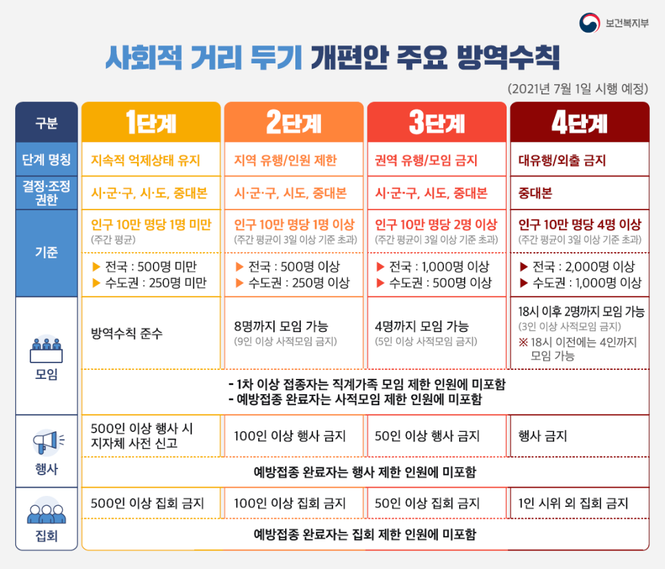 사회적 거리두기개편안 주요 방역수칙(보건복지부)