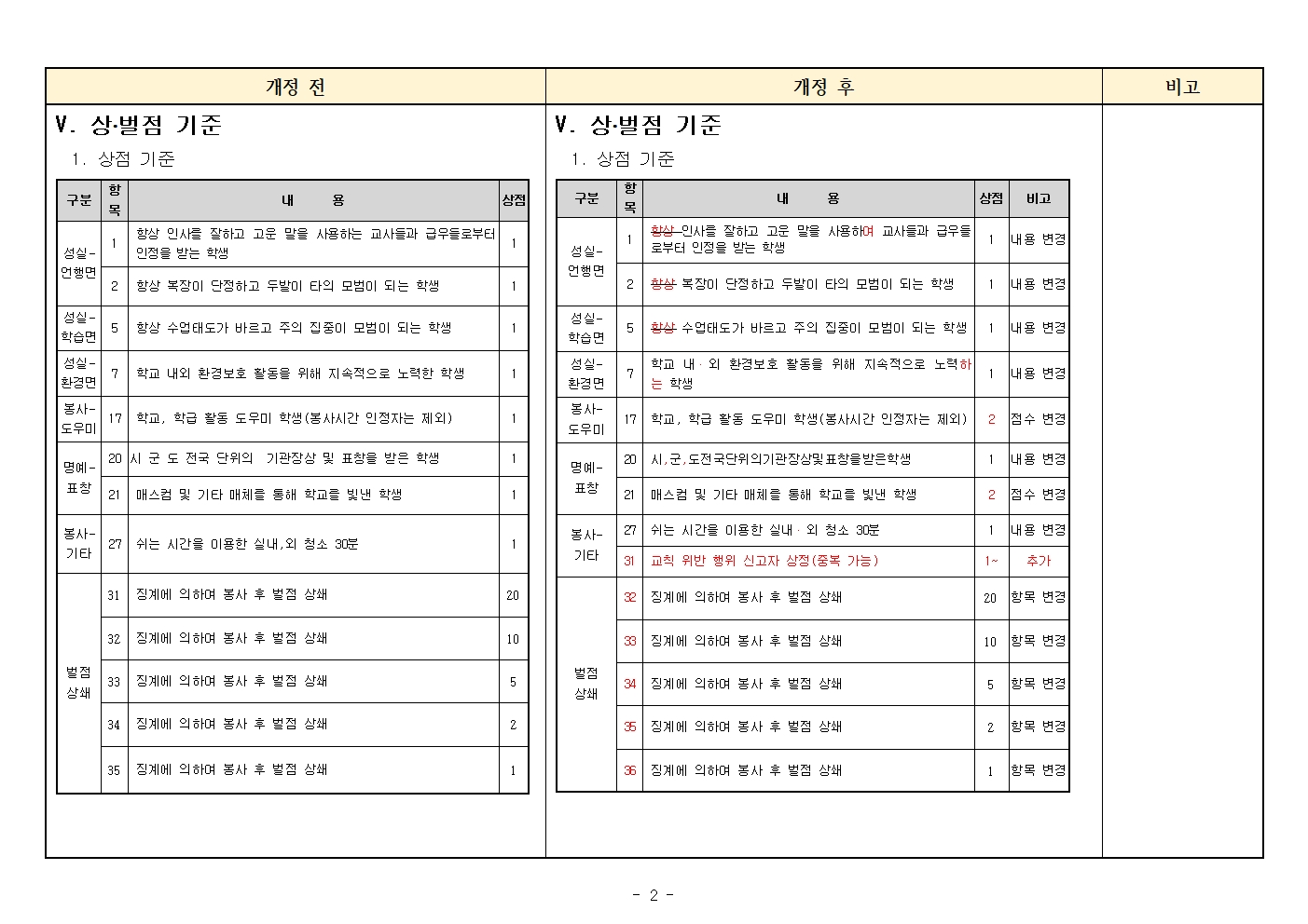 2021. 그린마일리지(상벌점) 신구대조표002