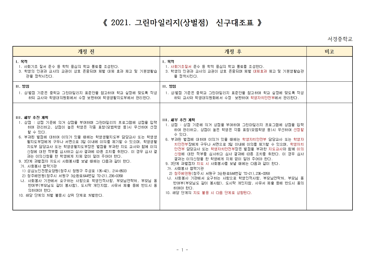 2021. 그린마일리지(상벌점) 신구대조표001