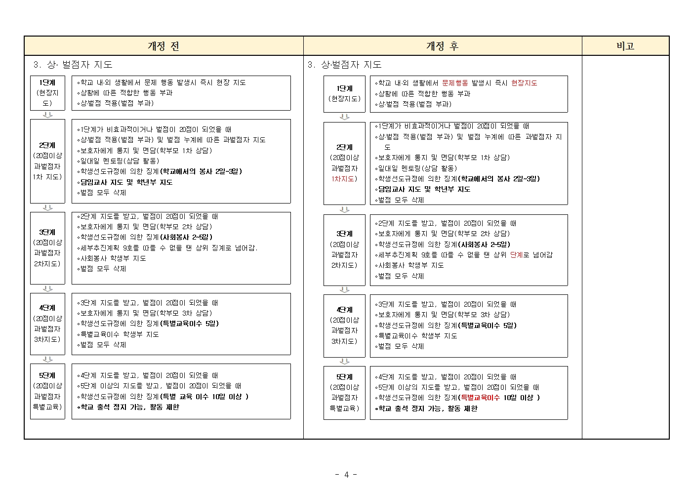 2021. 그린마일리지(상벌점) 신구대조표004