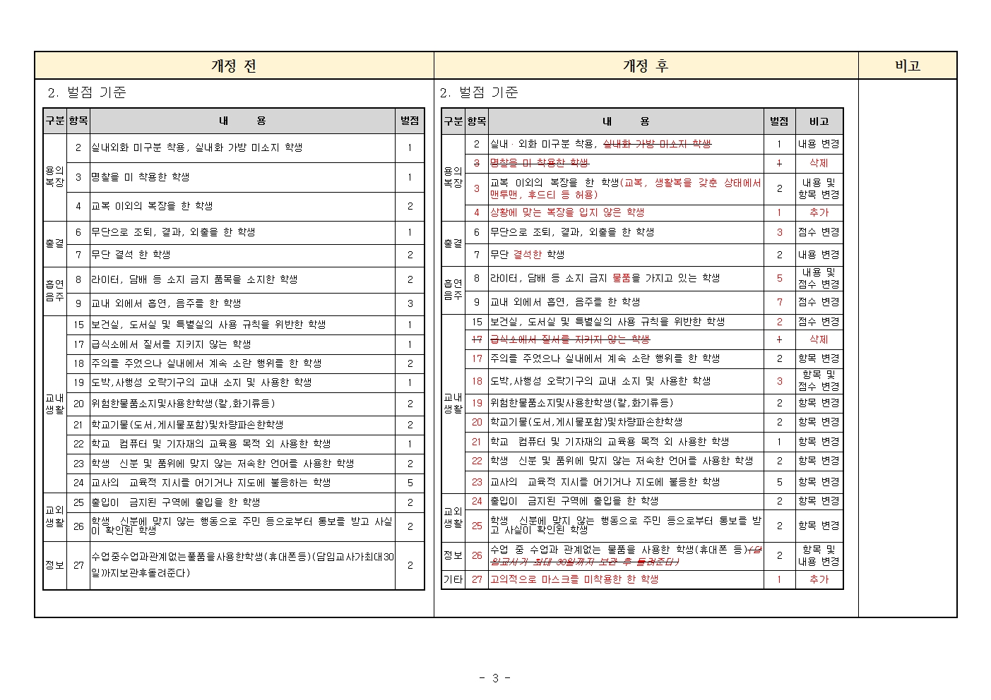 2021. 그린마일리지(상벌점) 신구대조표003