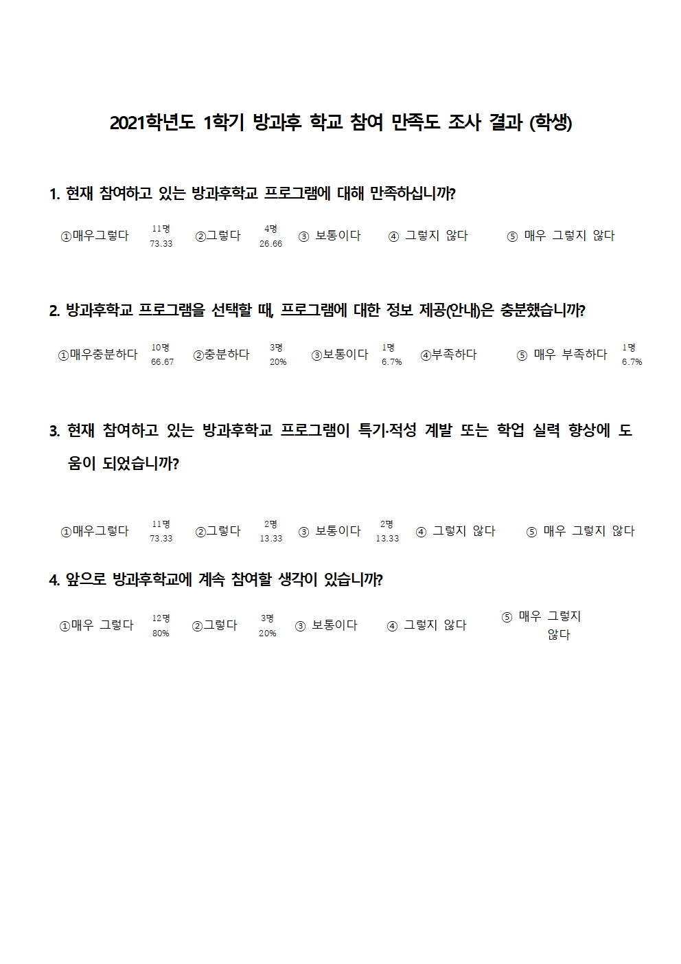 2021학년도 1학기 방과후 학교 참여 만족도 조사 결과(학생, 학부모)001