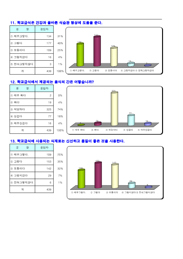 2021. 학교 급식 기호도 및 만족도 통계표_5