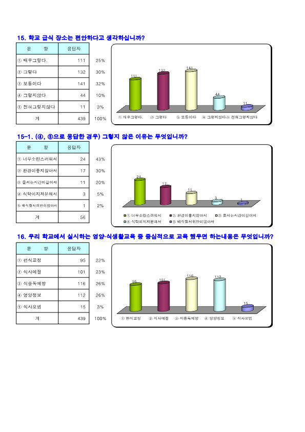 2021. 학교 급식 기호도 및 만족도 통계표_7