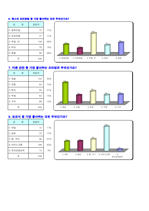 2021. 학교 급식 기호도 및 만족도 통계표_3