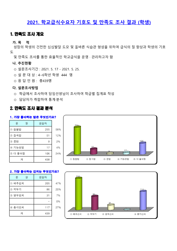 2021. 학교 급식 기호도 및 만족도 통계표_1