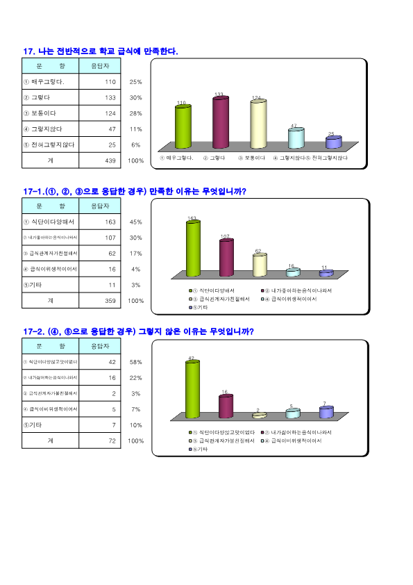 2021. 학교 급식 기호도 및 만족도 통계표_8