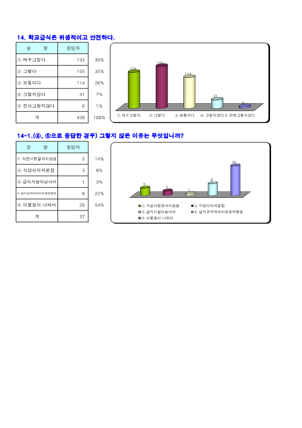 2021. 학교 급식 기호도 및 만족도 통계표_6