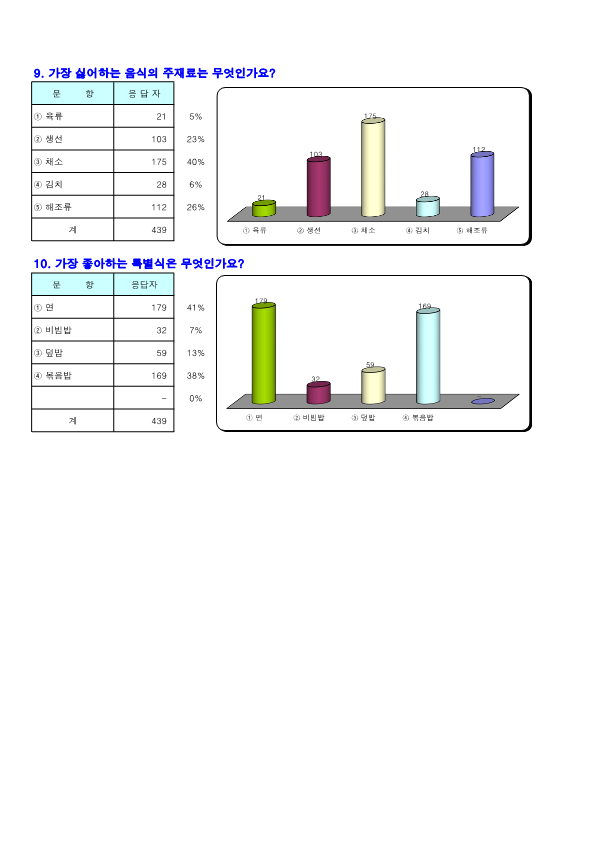 2021. 학교 급식 기호도 및 만족도 통계표_4