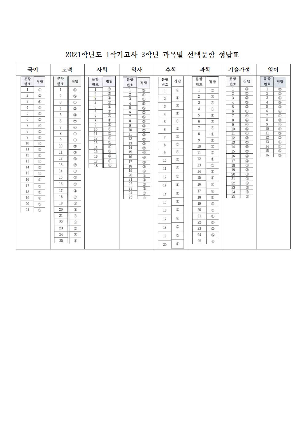 2021학년도 1학기고사 3학년 과목별 정답표-20210618001