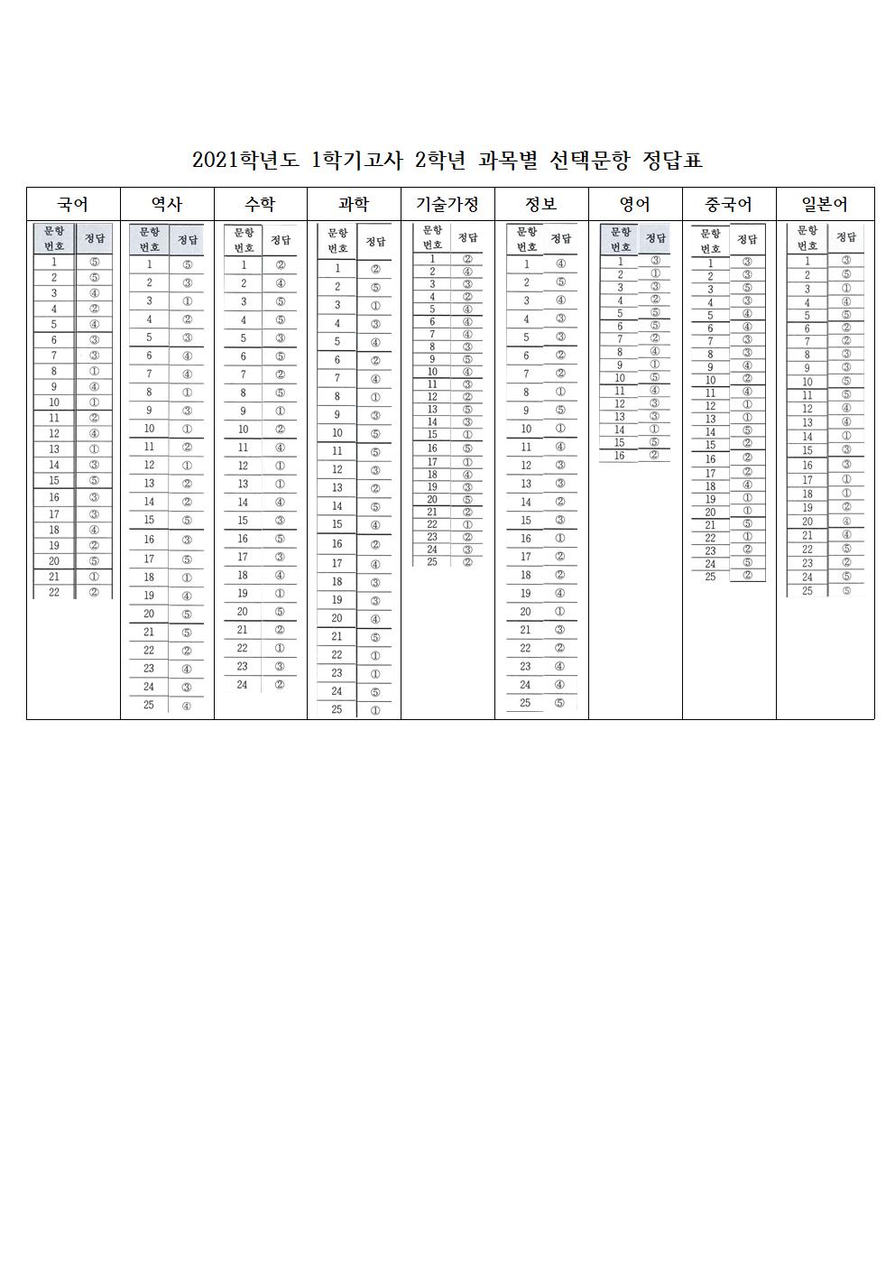 2021학년도 1학기고사 2학년 과목별 정답표-20210618001