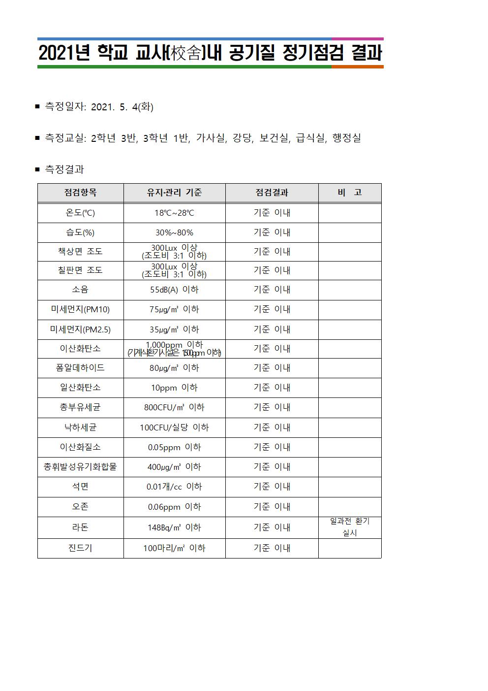 2021. 학교 교사 내 공기질 정기점검 결과 공개(홈페이지용1)001