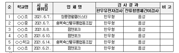 6월 학교급식용 축산물(쇠고기) 안전성검사 결과