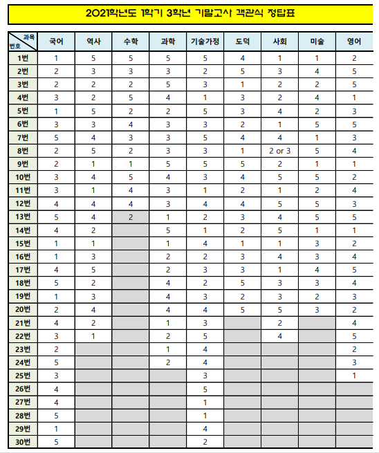 2021학년도 1학기 3학년 기말고사 객관식 정답표