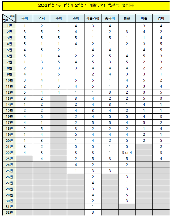 2021학년도 1학기 2학년 기말고사 객관식 정답표(한문 수정 완료)