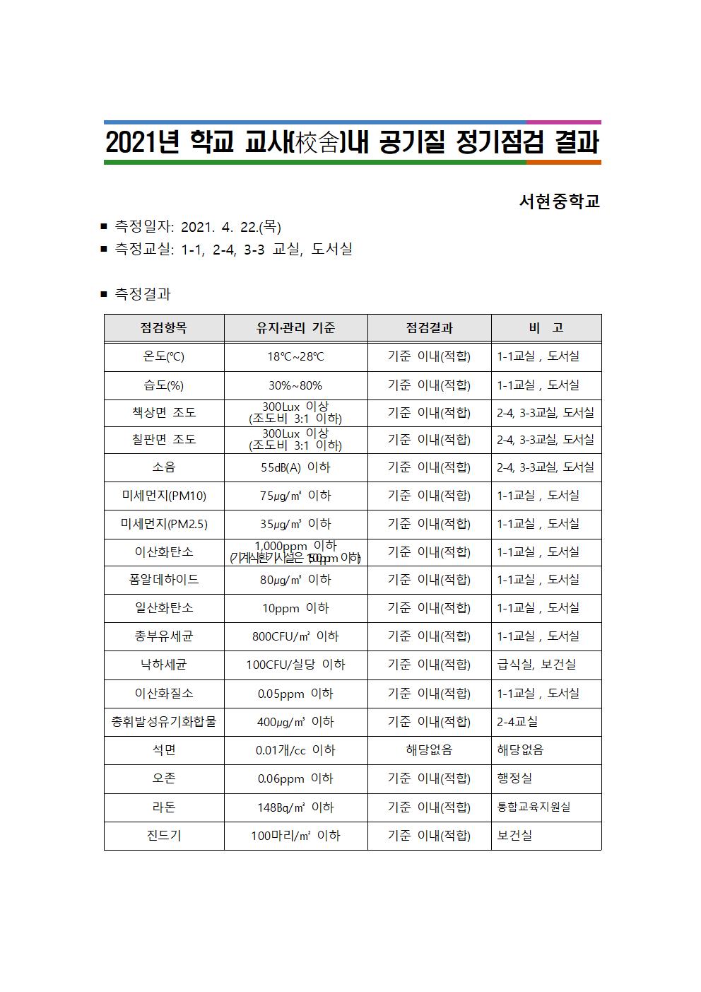 2021. 공기질 정기점검 결과 공개 서식- 서현중001