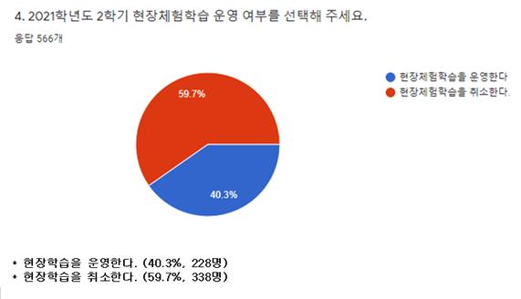 2021. 2학기 현장체험학습 운영 설문조사 결과 그래프