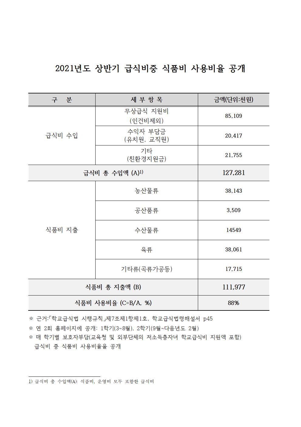 2021년도 상반기 급식비중 식품비 사용비율 공개001