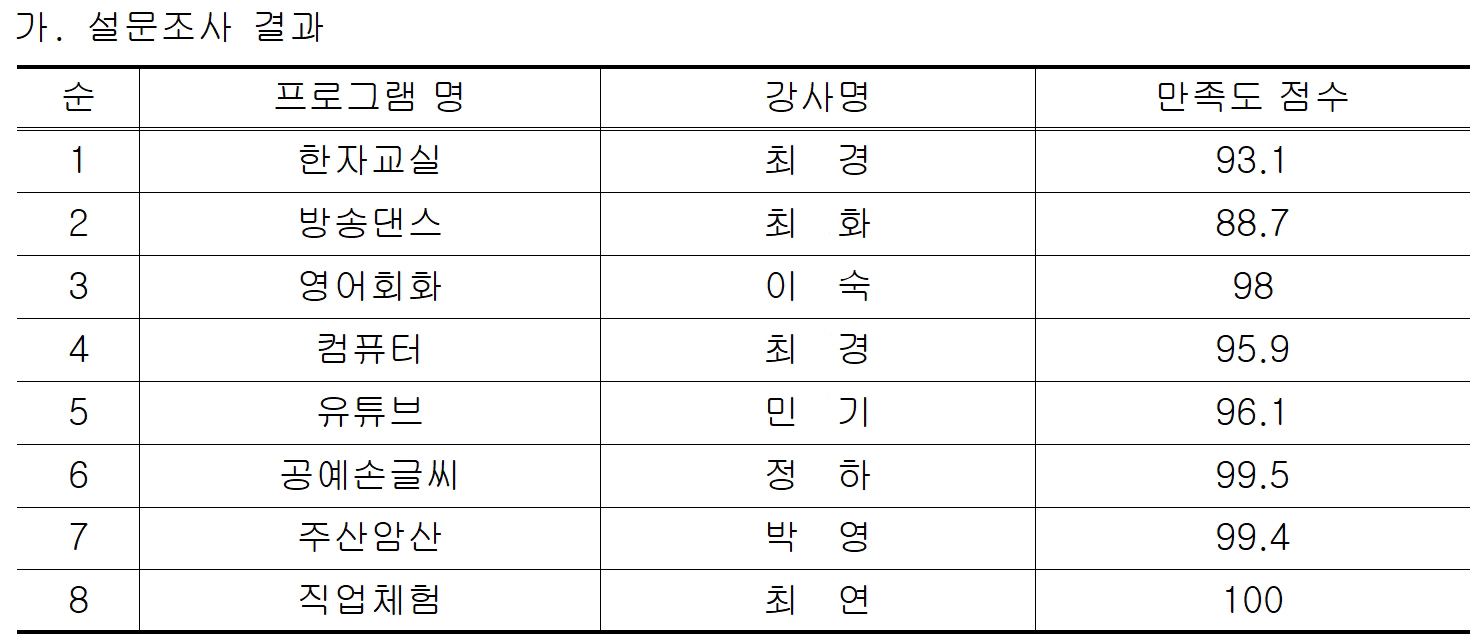 방과후운영 만족도조사 결과보고