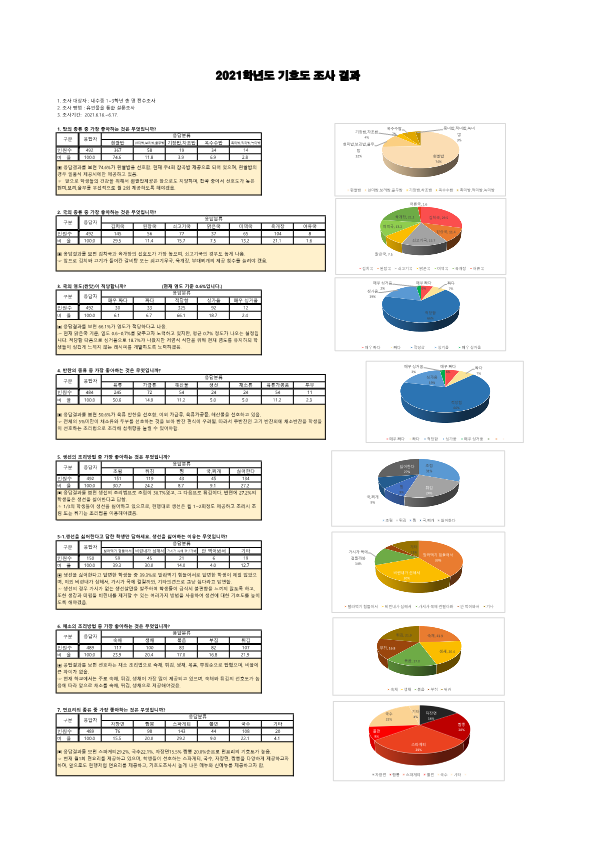 2021학년도 학교급식 기호도 조사 결과_1