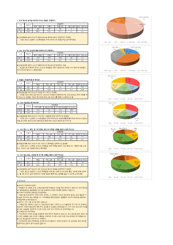 2021학년도 학교급식 만족도 조사 결과_2