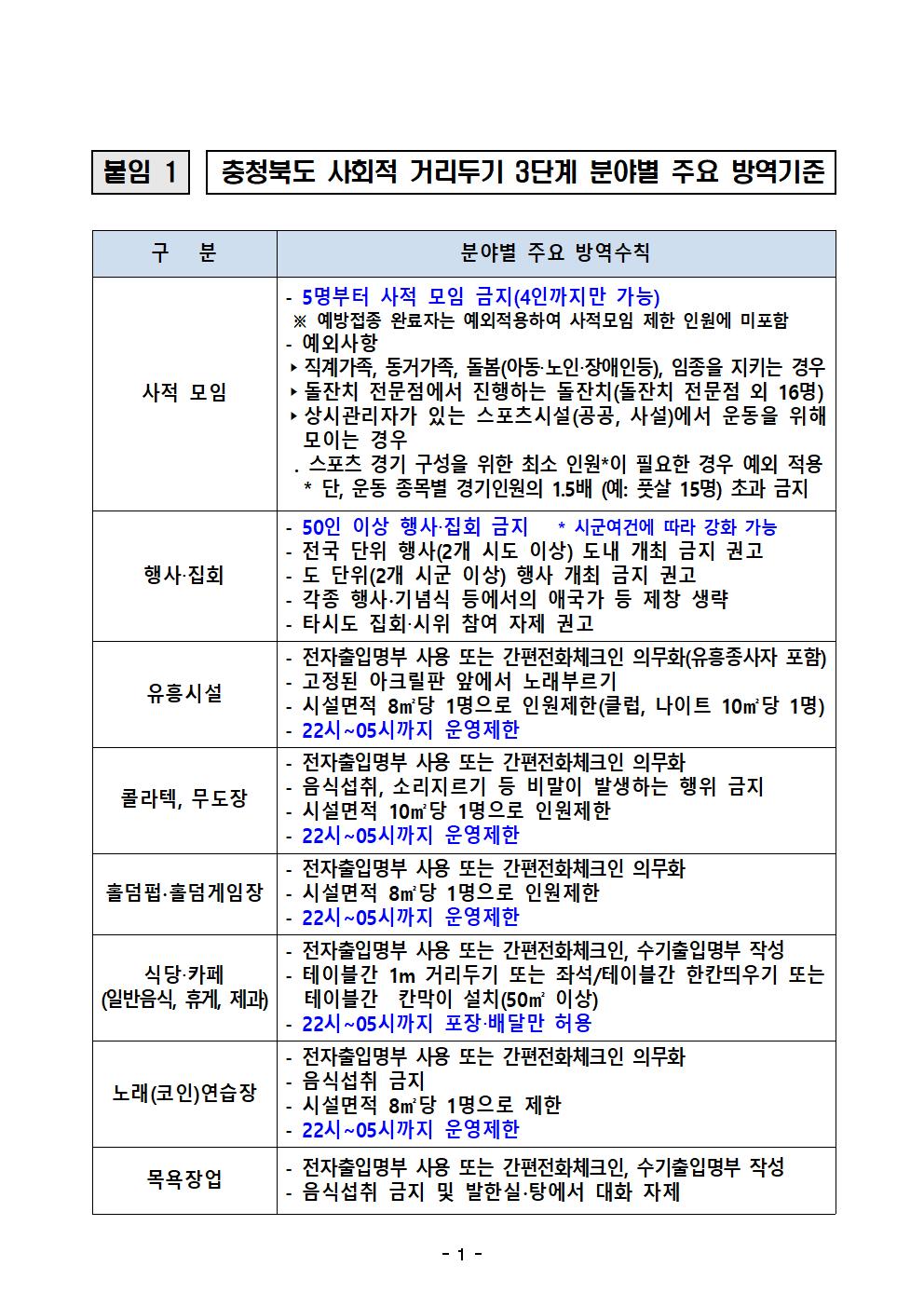 충북 사회적 거리두기 3단계 분야별 주요 방역기준001