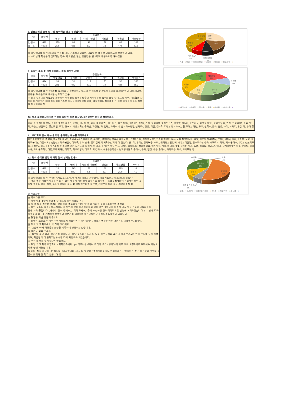 2021학년도 학교급식 기호도 조사 결과_2