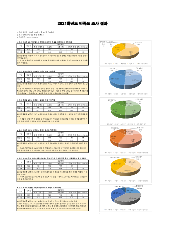2021학년도 학교급식 만족도 조사 결과_1