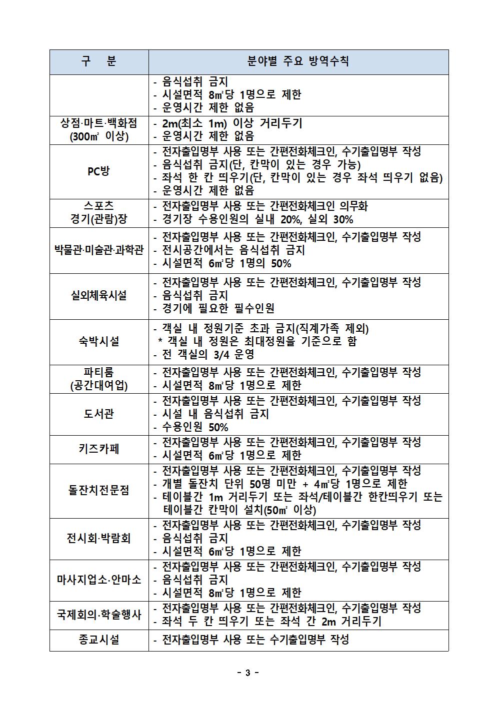 충북 사회적 거리두기 3단계 분야별 주요 방역기준003