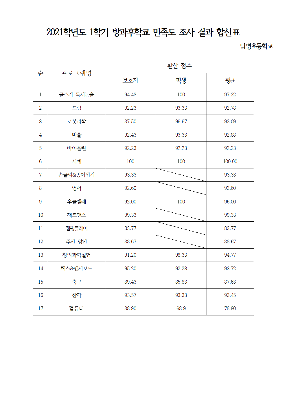 2021. 1학기 방과후학교 만족도 조사 결과001