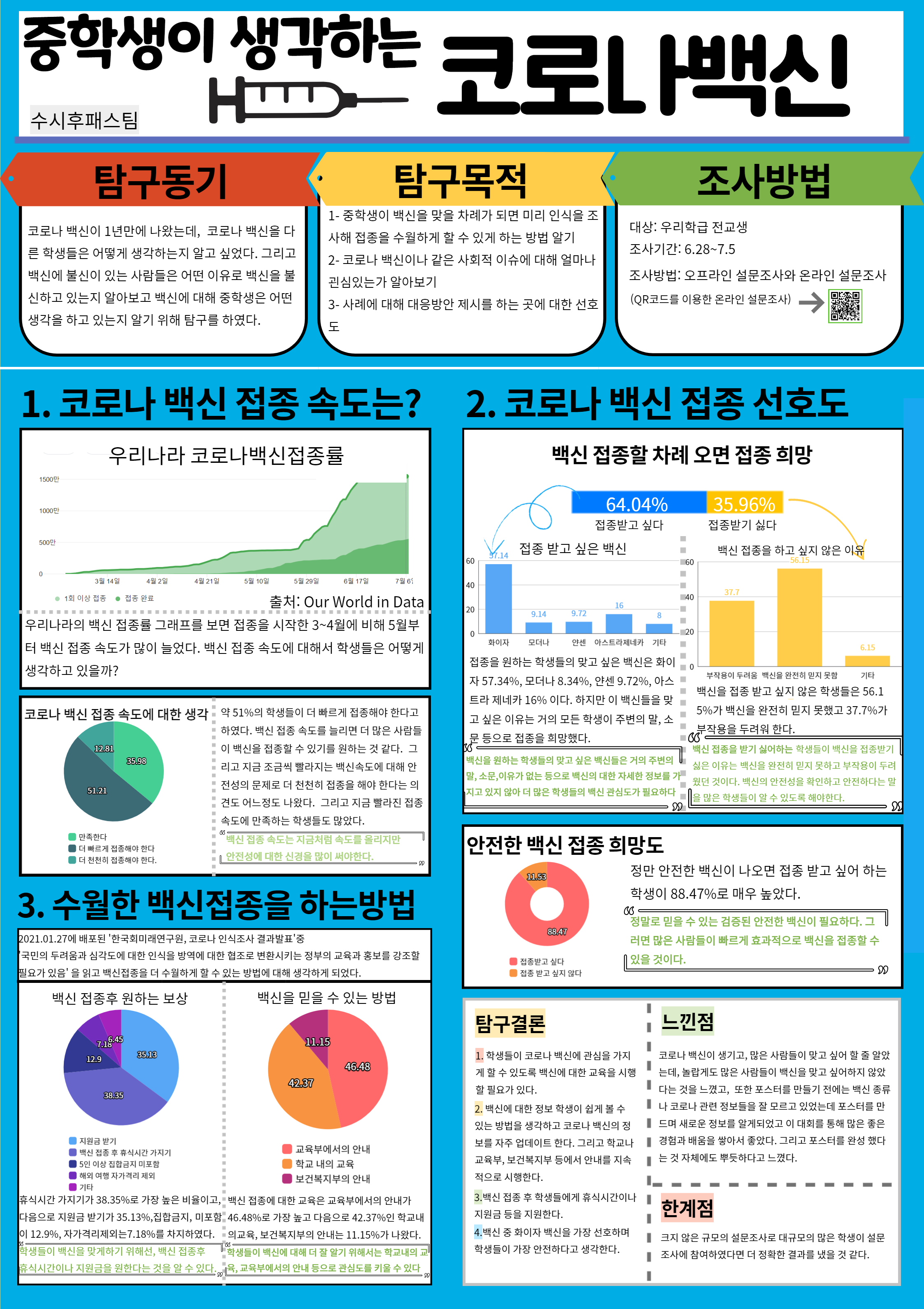 코로나19 백신에 대한 중학생의 인식 통계 포스터(최종 수시후패스)