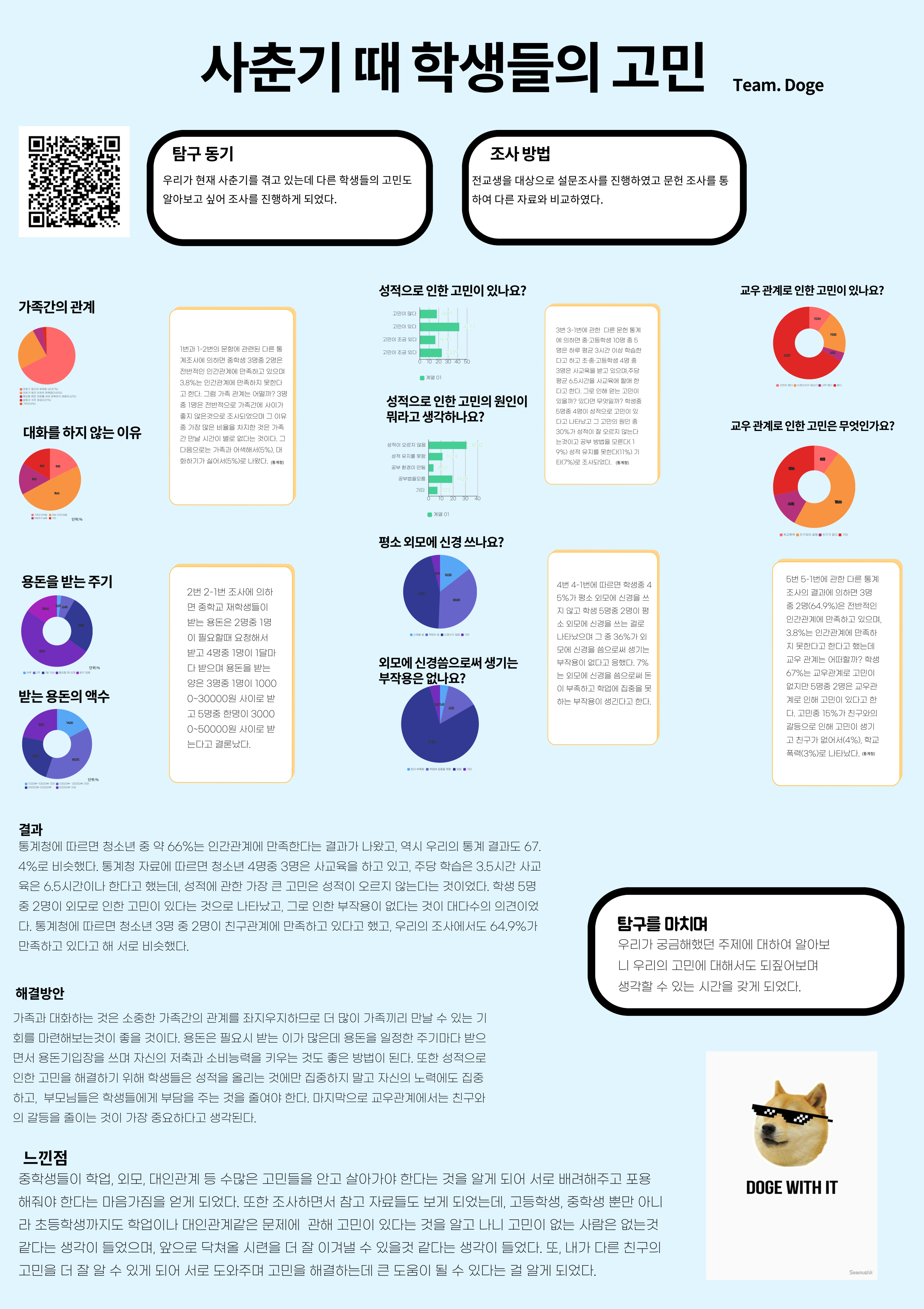 사춘기 시절의 고민 통계 포스터(Doge)