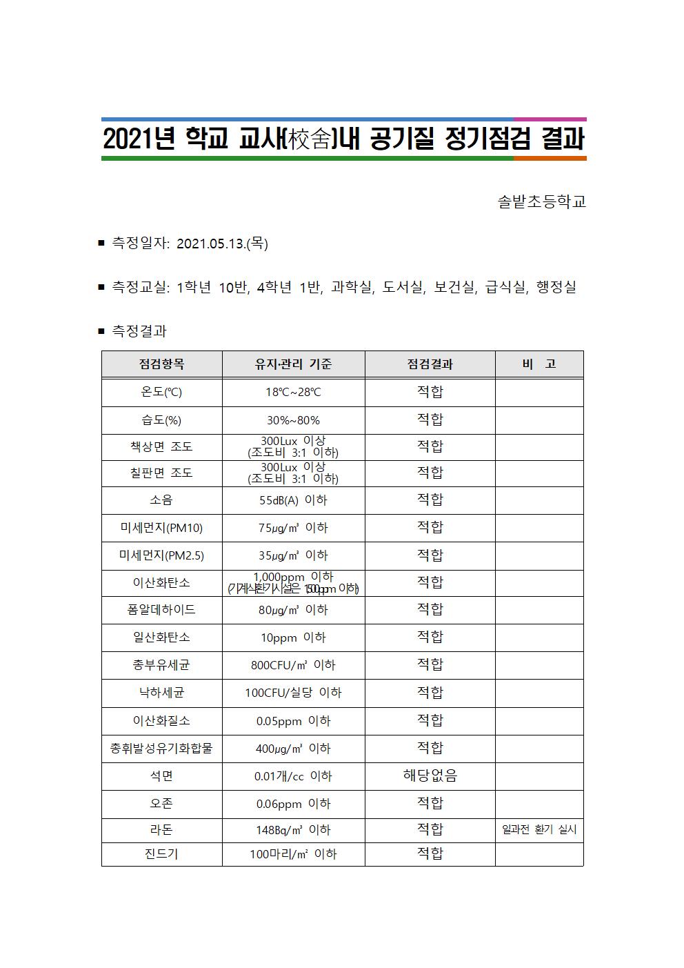 2021. 학교 교사내 공기질 정기점검 결과