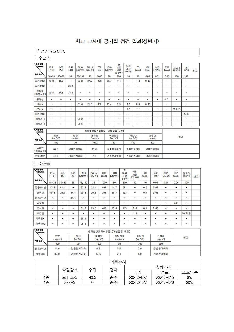 학교 교사내 공기질 점검 결과