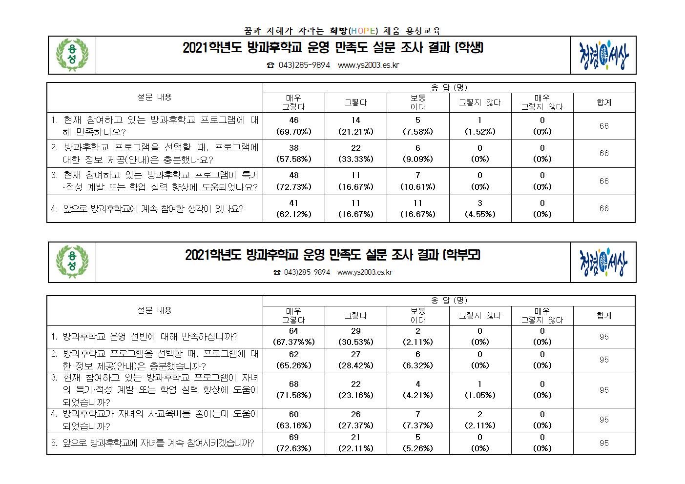 2021학년도 방과후학교 운영 만족도 조사 결과