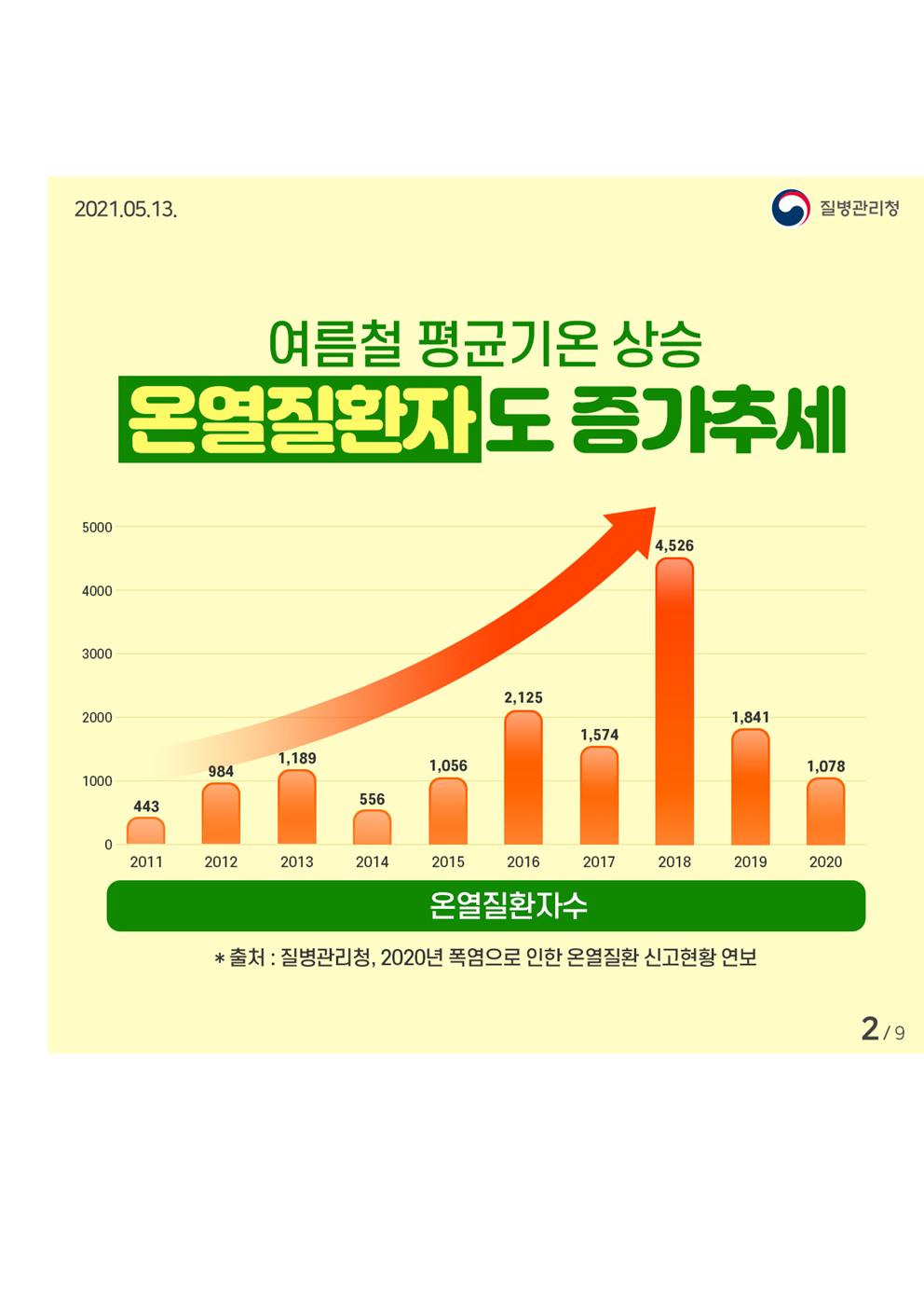 [보덕중학교-5855 (첨부) 충청북도교육청 체육건강안전과] 무더운 여름 온열질환을 조심하세요 카드뉴스(1)002