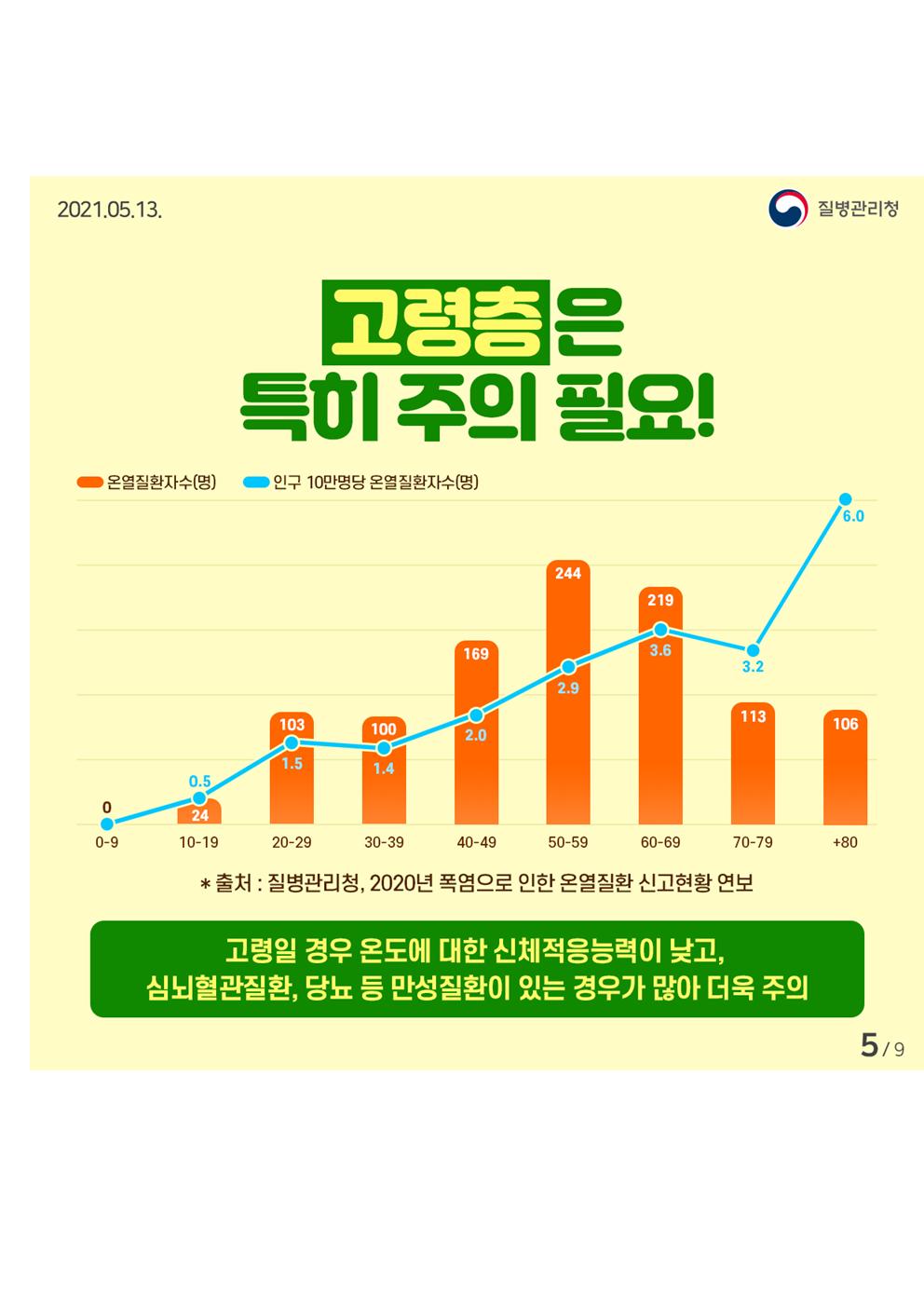 [보덕중학교-5855 (첨부) 충청북도교육청 체육건강안전과] 무더운 여름 온열질환을 조심하세요 카드뉴스(1)005