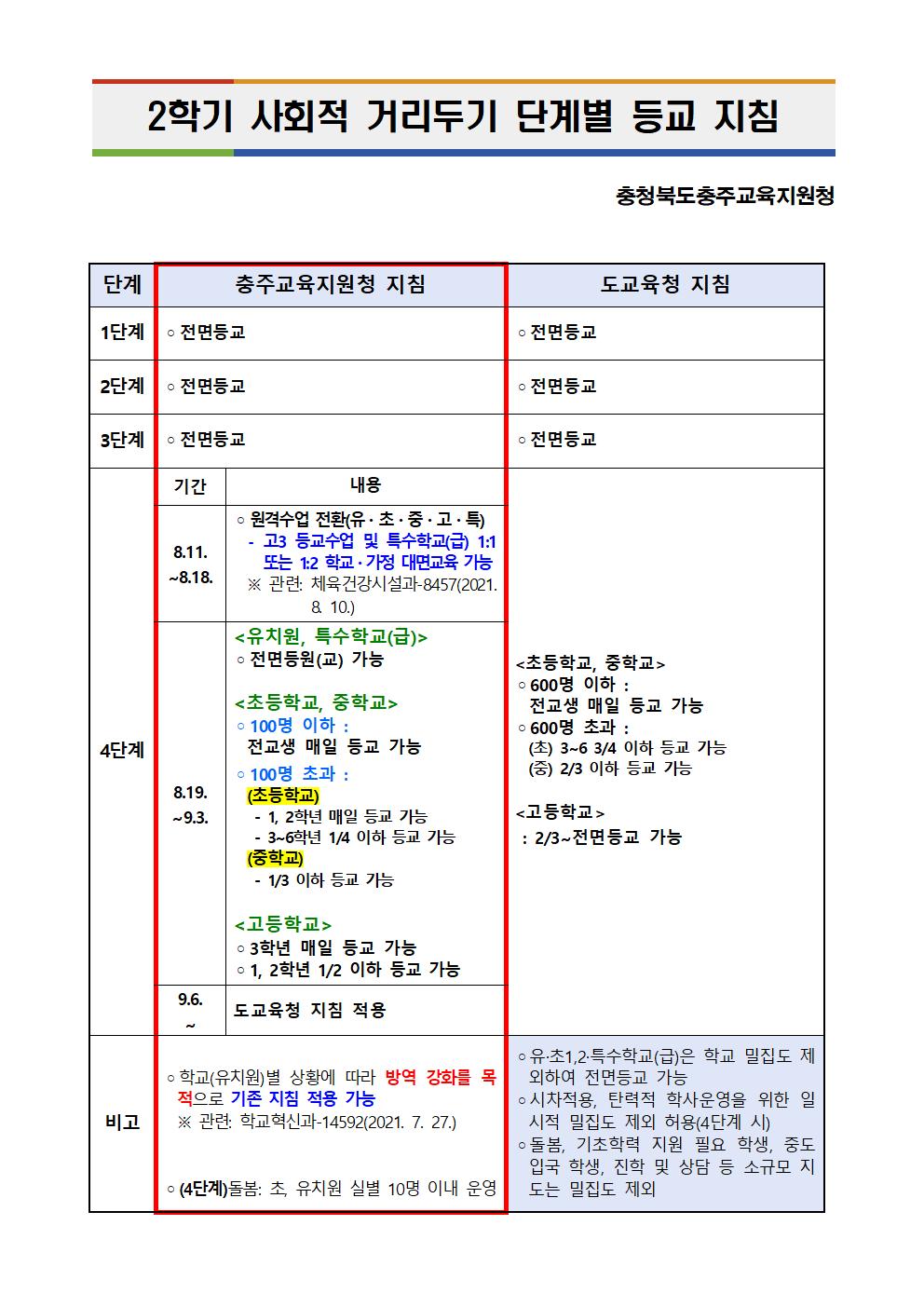 2021. 2학기 사회적 거리두기 단계별 등교 지침001