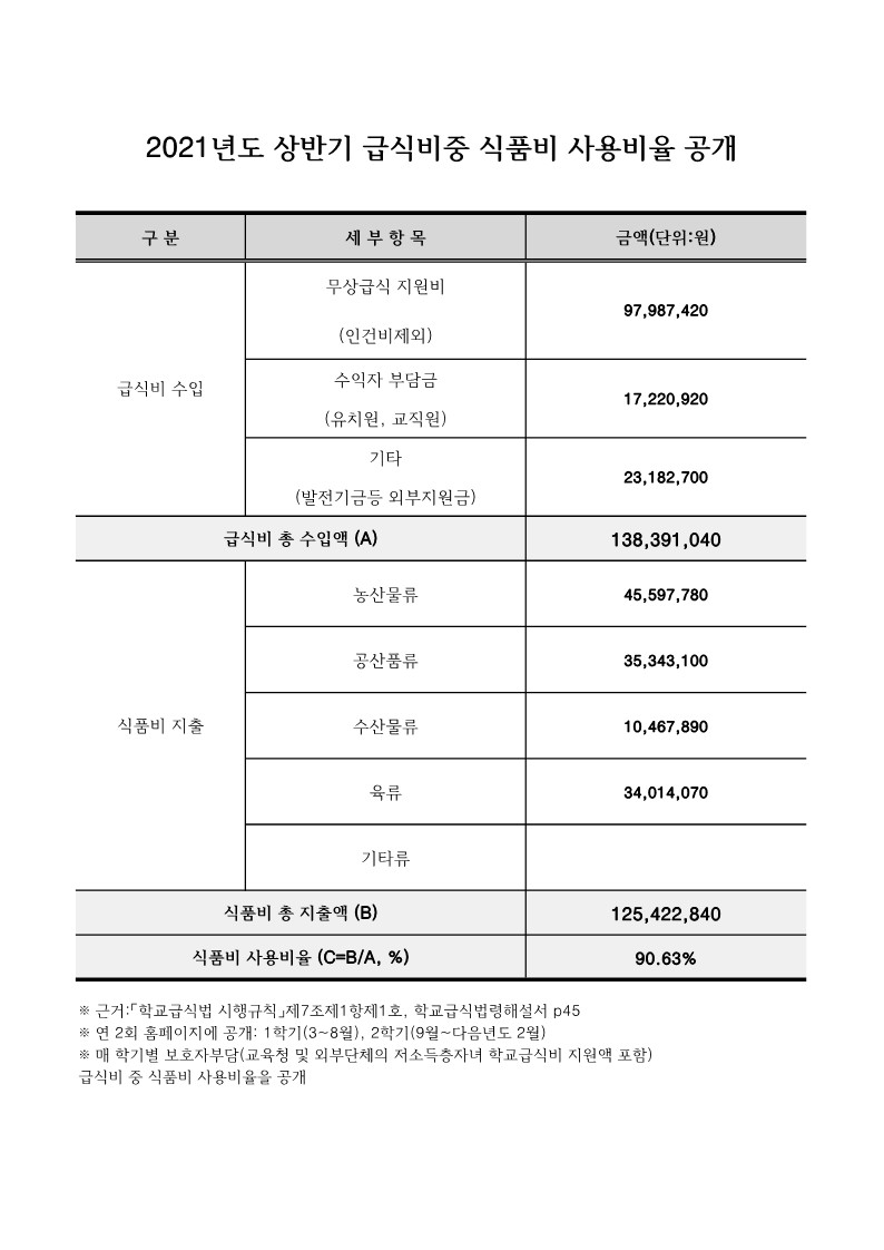 2021년 상반기 급식비중 식품비 사용비율_1