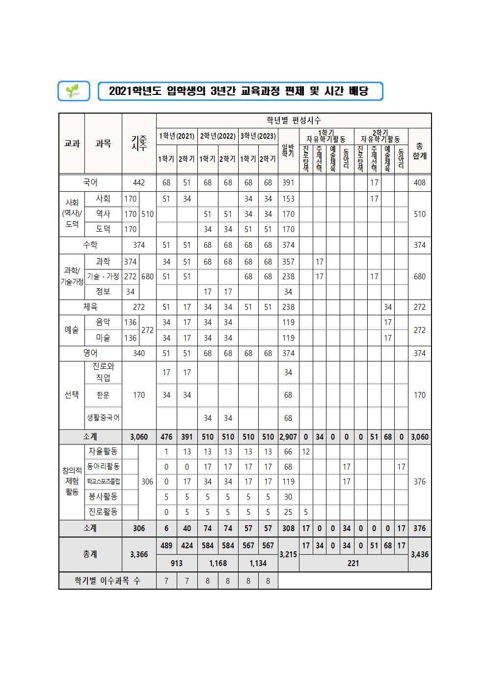 2021학년도 전학년 교육과정 편성표002