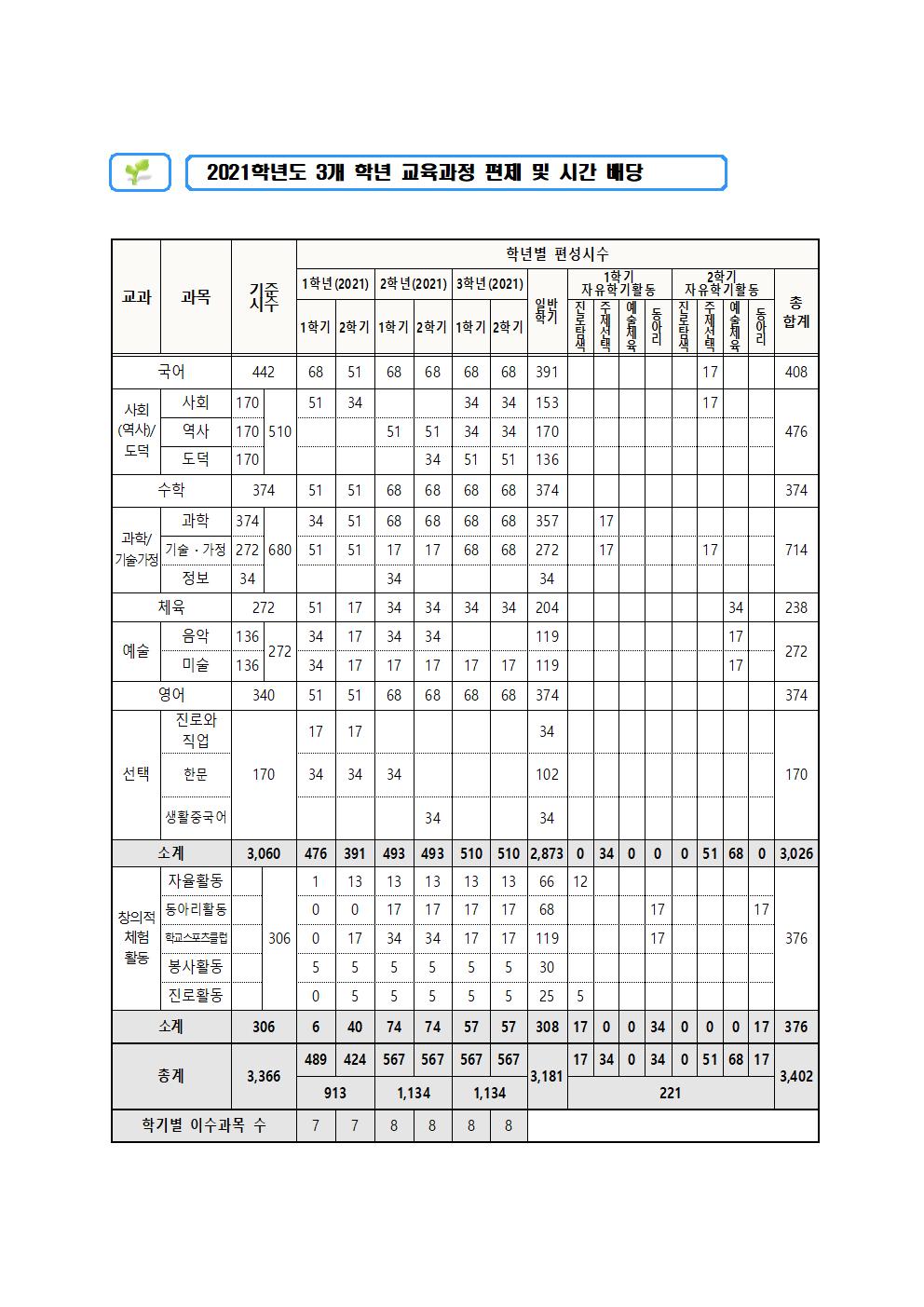 2021학년도 전학년 교육과정 편성표001