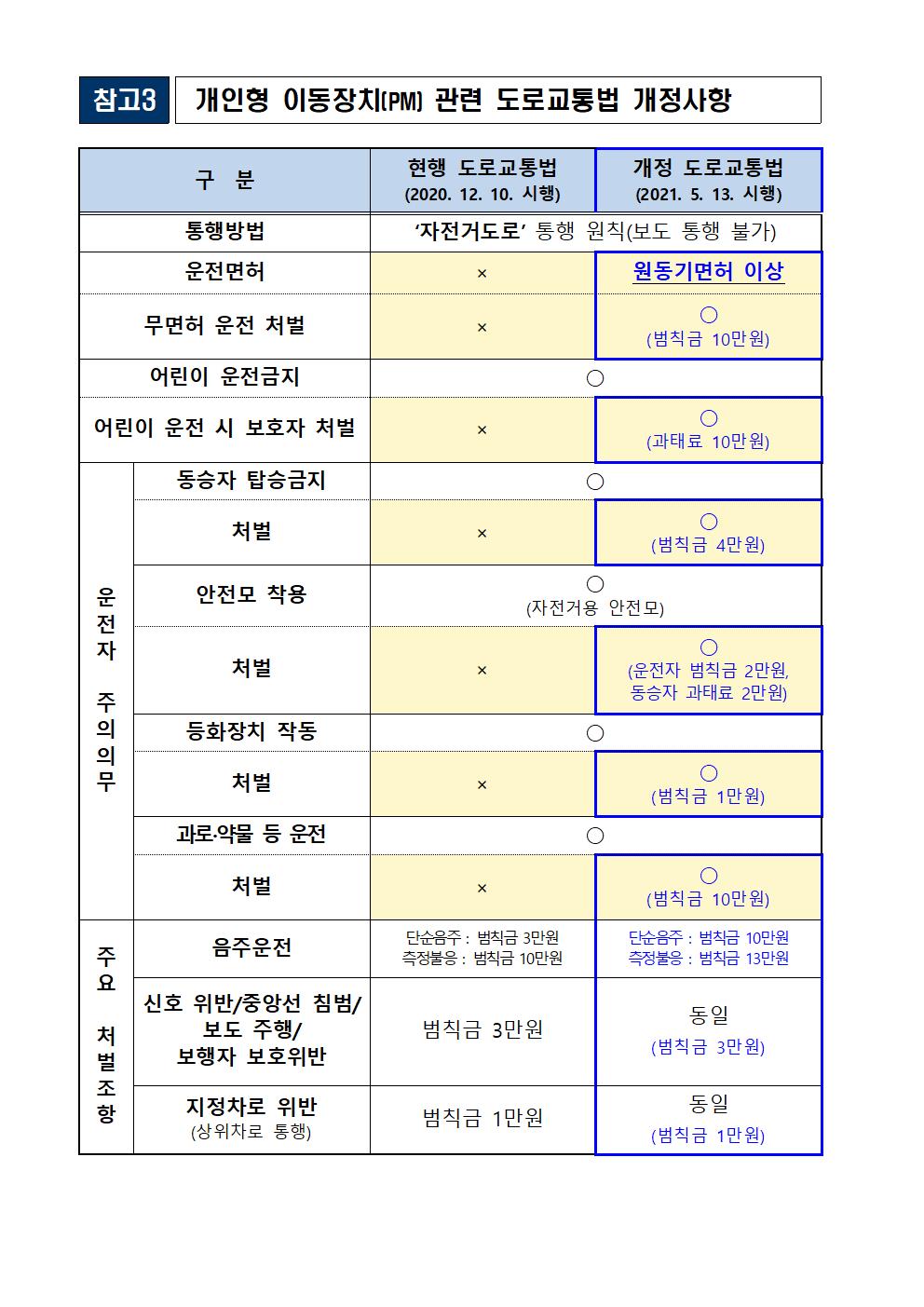 전동킥보드 화재예방 및 주정차가이드라인 등003