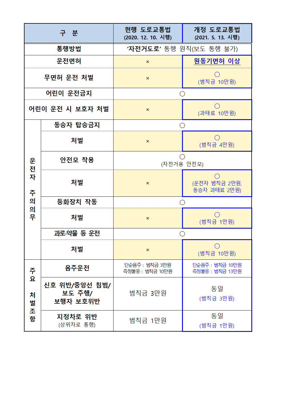 전동킥보드 화재예방 및 주정차가이드라인 등003