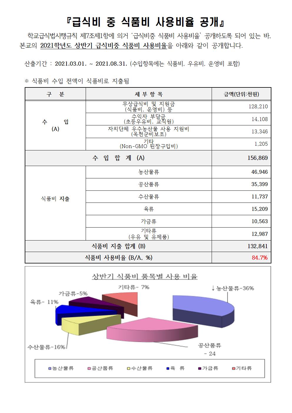 (장야초) 2021. 상반기 식품비사용비율안내-결재용001